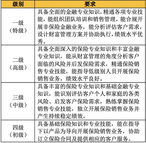 保險代理人資質(zhì)分級新規(guī)征求意見 擬設(shè)四等級，一級可拓展非保險金融業(yè)務(wù)