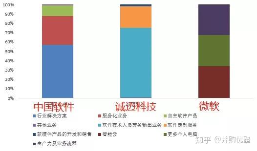 操作系統產業鏈中的中國軟件、誠邁科技與微軟 軟件外包服務的角色與競爭格局